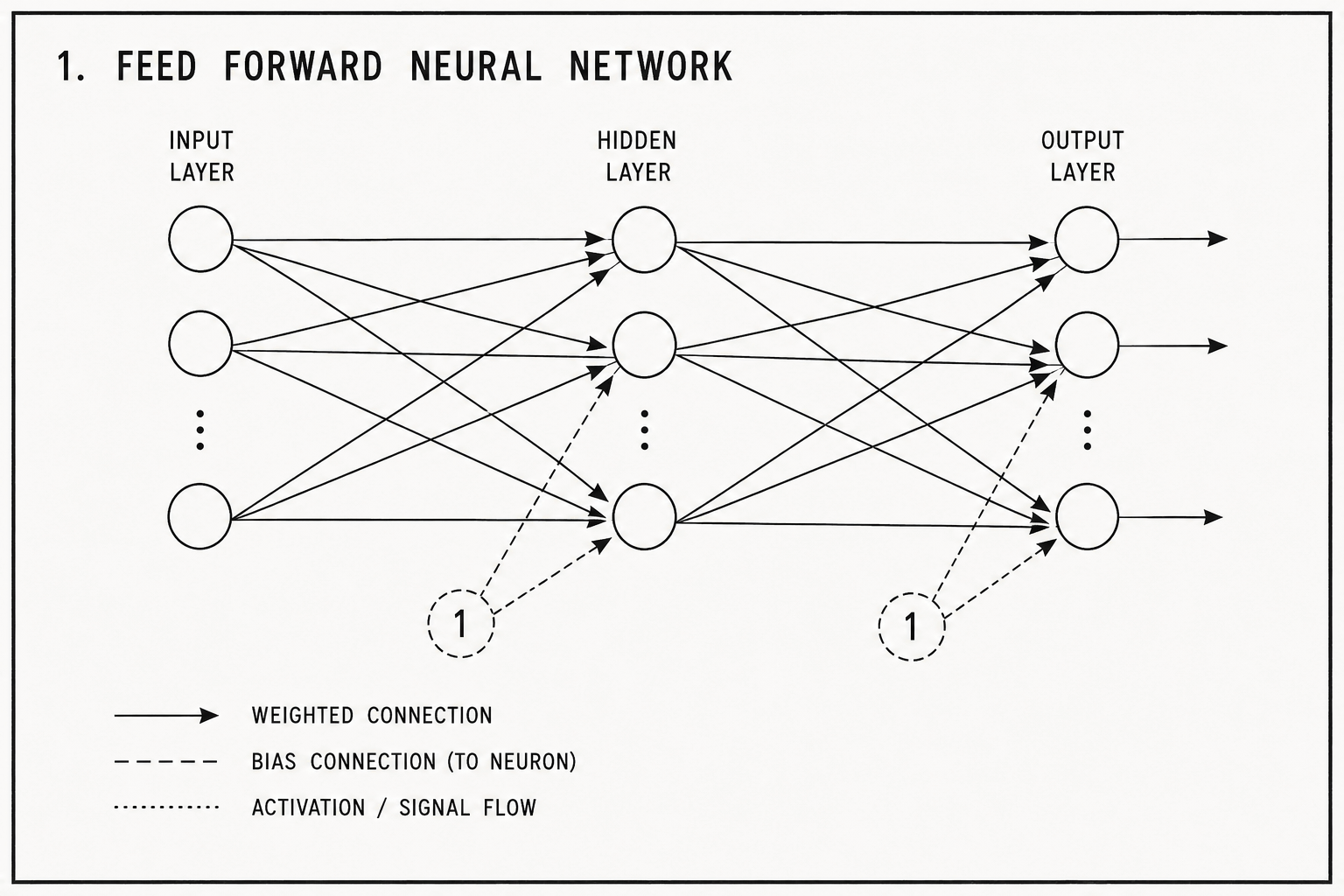 A feed-forward network architecture is very simple