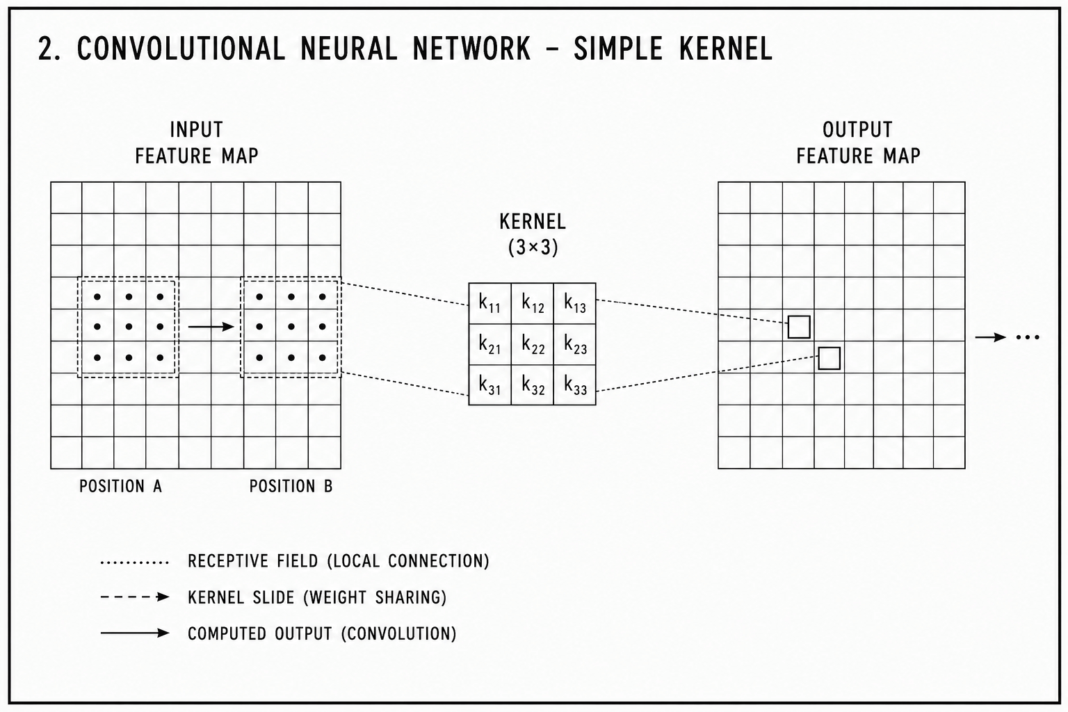 Convolutional networks assume translation invariance when adjusting kernel weights