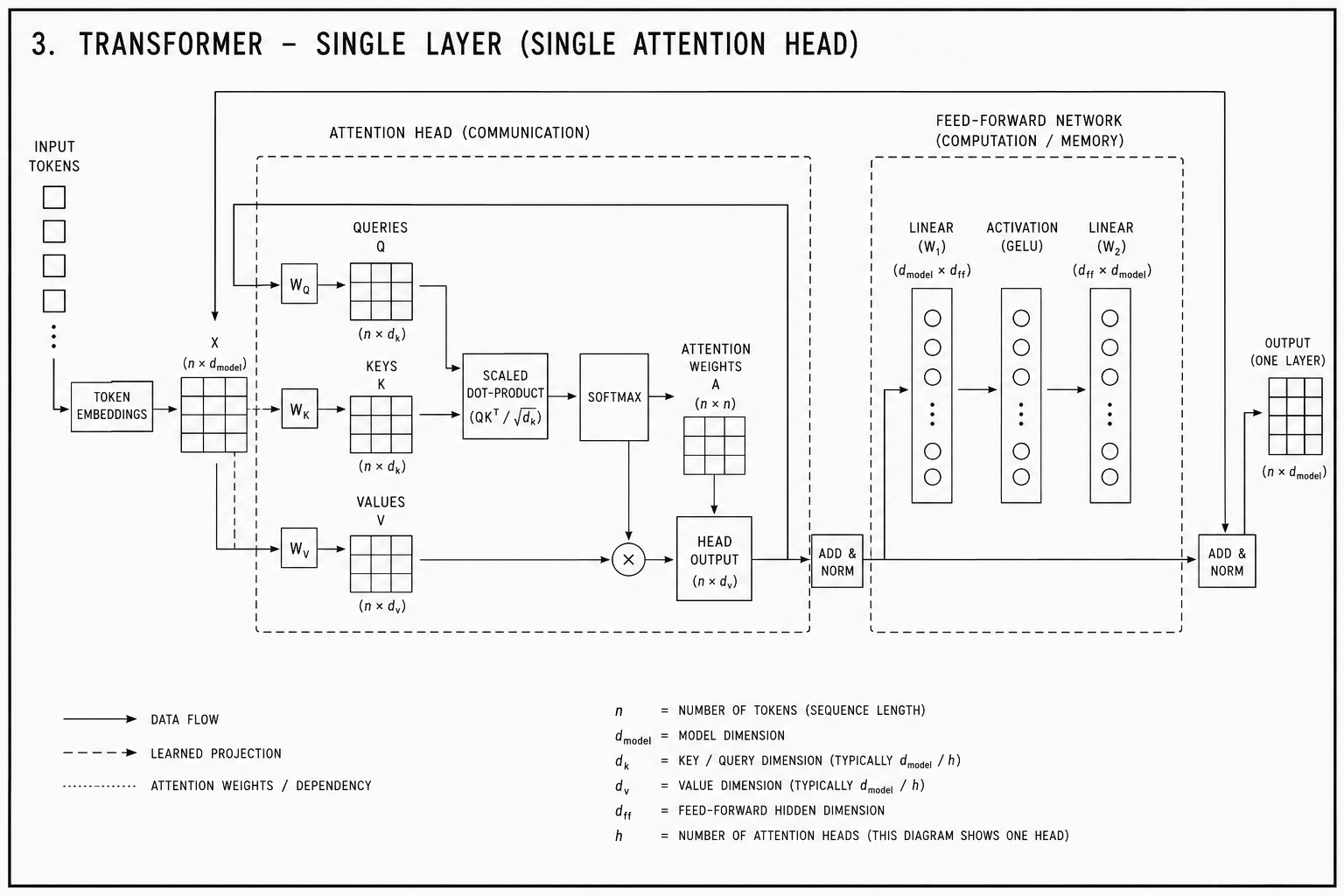 The Query-Key-Value and Feed-Forward-Network of transformer attention heads separates attention and memory