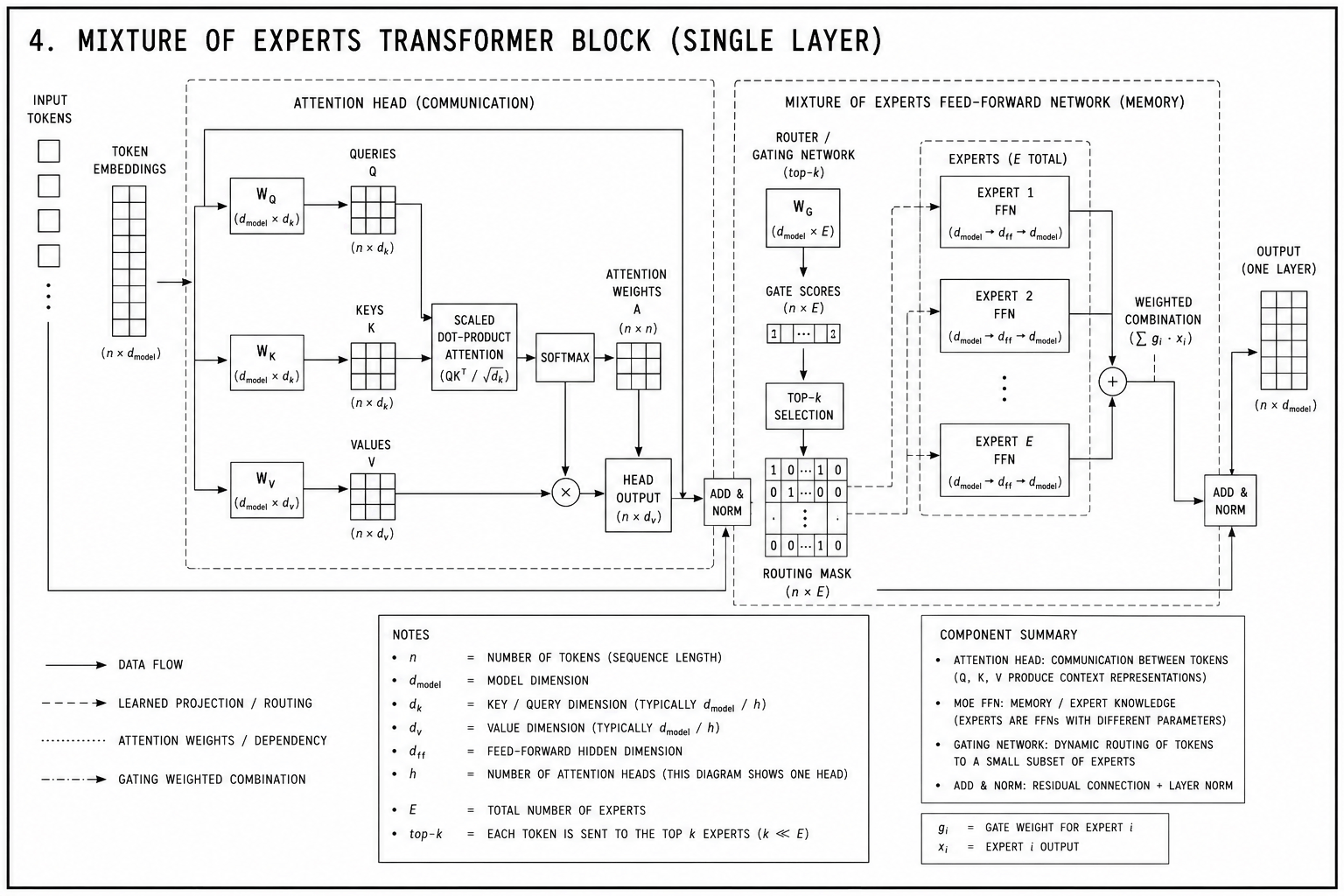 Mixture of Expert models dynamically route attention to different FFN "experts" to increase memory capacity